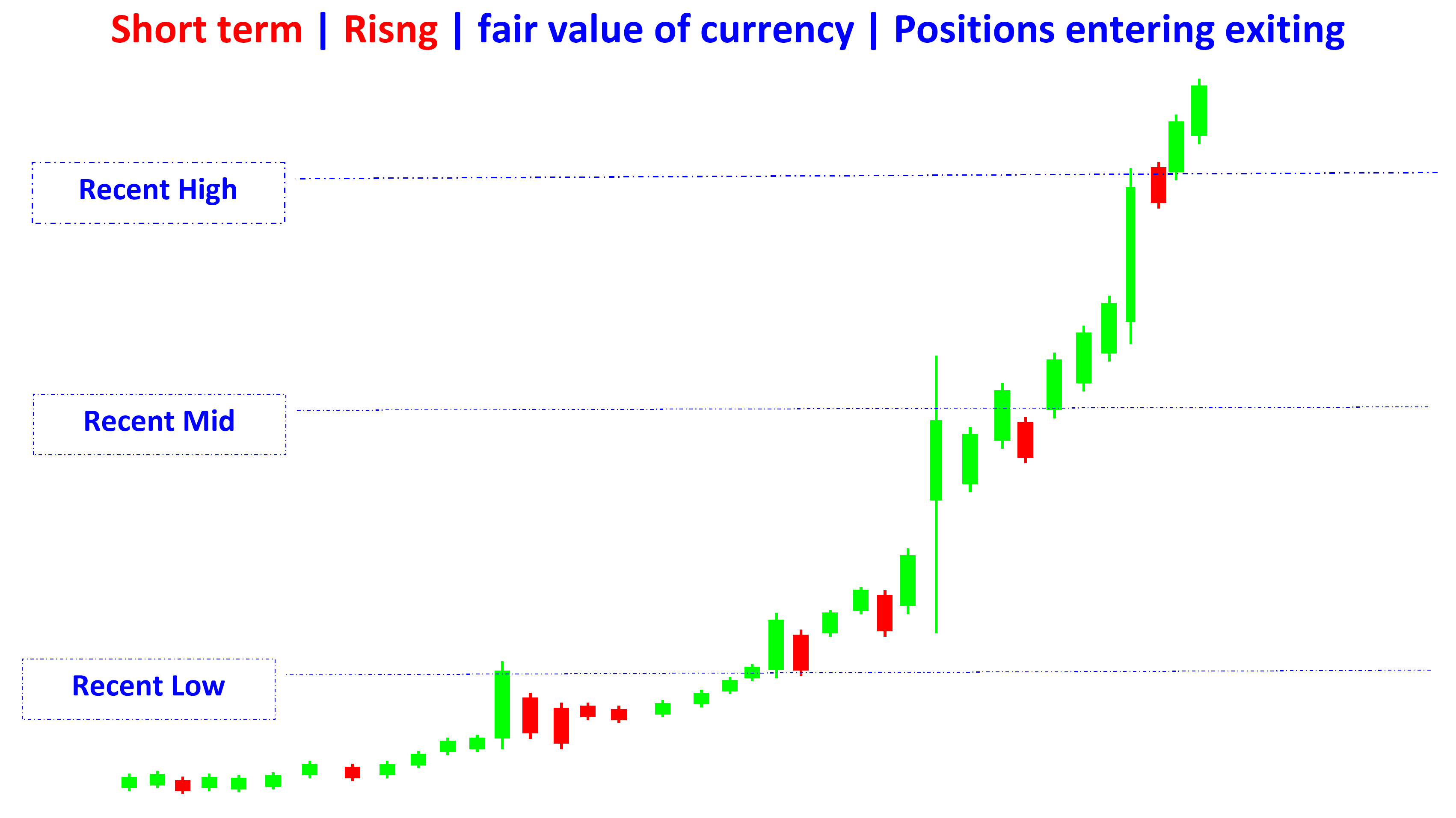 fair value indicators of currency in short terms rising en
